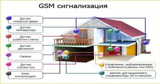Установка охранной сигнализации в частном доме в Пыти-Яхах в октябре