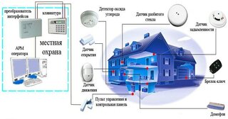 Проектирование охранной сигнализации в Пыти-Яхах — разработка, услуги и стоимость от 4883 руб., Видео